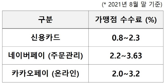 가맹점 수수료 현황(금감원 금융통계정보시스템 공시)/ 김한정 더불어민주당 의원실 제공